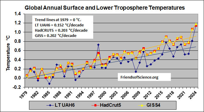Global Annual Surface and Lower Troposphere Temperatures global annual temperatures of the troposphere and surface measurements